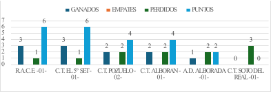 3 3 2 2 1 0 1 1 2 2 2 3 6 6 4 4 2 0 0 1 2 3 4 5 6 7 R.A.C.E. -01- C.T. EL 5º SET - 01- C.T. POZUELO - 02- C.T. ALBORAN - 01- A.D. ALBORADA -01- C.T. SOTO DEL REAL -01- GANADOS EMPATES PERDIDOS PUNTOS