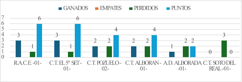 3 3 2 2 1 0 1 1 2 2 2 3 6 6 4 4 2 0 0 1 2 3 4 5 6 7 R.A.C.E. -01- C.T. EL 5º SET - 01- C.T. POZUELO - 02- C.T. ALBORAN - 01- A.D. ALBORADA -01- C.T. SOTO DEL REAL -01- GANADOS EMPATES PERDIDOS PUNTOS