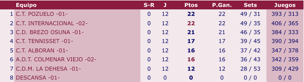 Equipo S-R J Ptos P.Gan. Sets Juegos 1 C.T. POZUELO -01- 0 12 22 22 49 / 31 393 / 313 2 C.T. INTERNACIONAL -02- 0 12 22 22 49 / 35 406 / 365 3 C.D. BREZO OSUNA -01- 0 12 21 21 46 / 35 384 / 333 4 C.T. TENNISSET -01- 0 12 17 17 39 / 45 390 / 394 5 C.T. ALBORAN -01- 0 12 16 16 37 / 42 347 / 378 6 A.D.T. COLMENAR VIEJO -02- 0 12 16 16 36 / 43 342 / 359 7 C.D.M. LA DEHESA -01- 0 12 12 12 28 / 53 309 / 429 8 DESCANSA -01- 0 0 0 0 0 / 0 0 / 0